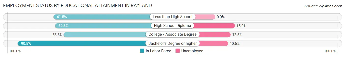 Employment Status by Educational Attainment in Rayland