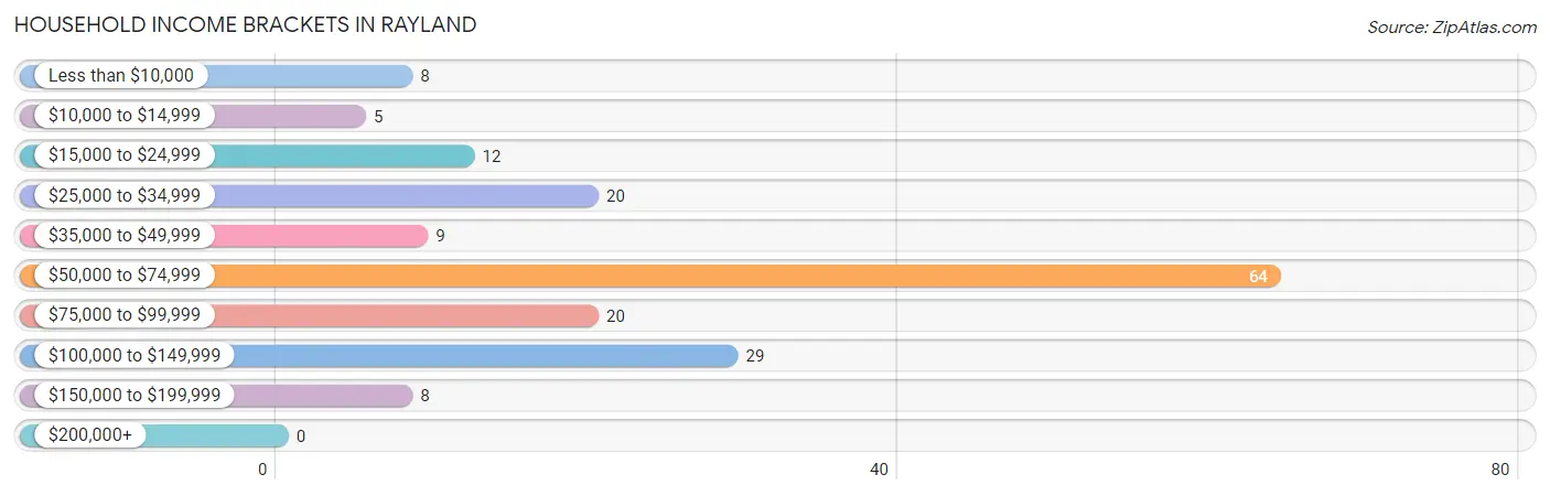 Household Income Brackets in Rayland