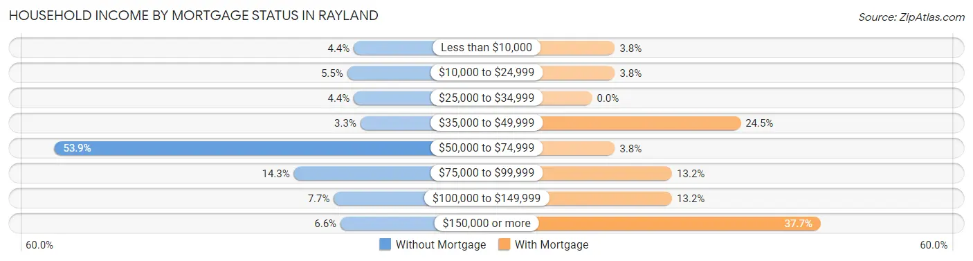 Household Income by Mortgage Status in Rayland