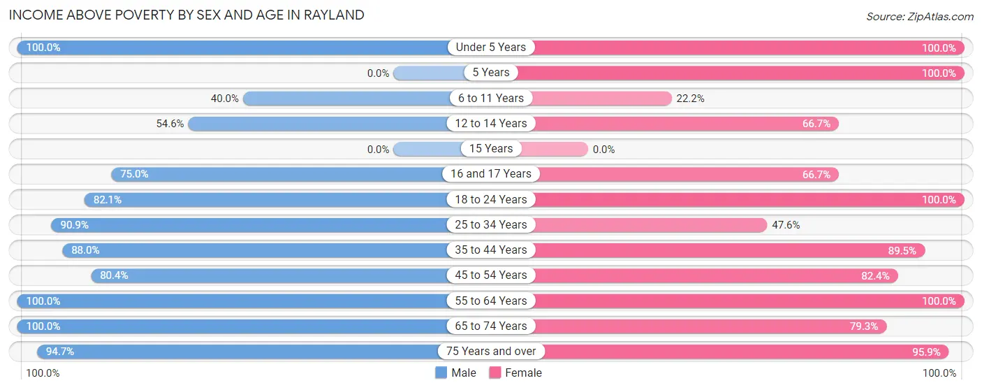 Income Above Poverty by Sex and Age in Rayland