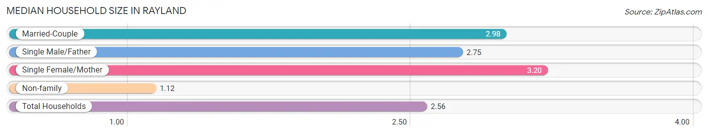 Median Household Size in Rayland