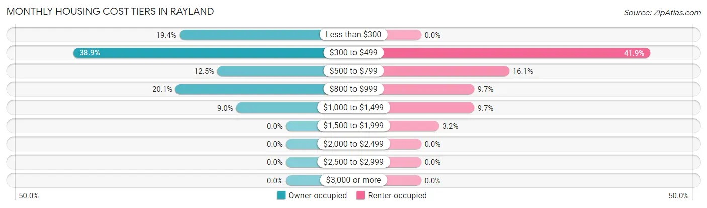 Monthly Housing Cost Tiers in Rayland