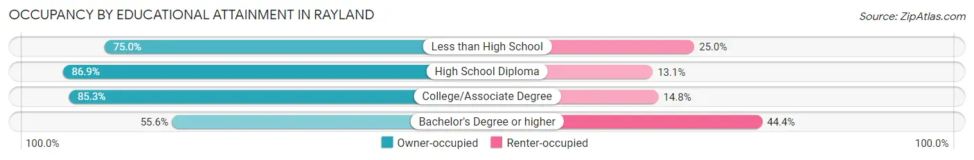 Occupancy by Educational Attainment in Rayland
