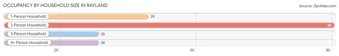 Occupancy by Household Size in Rayland