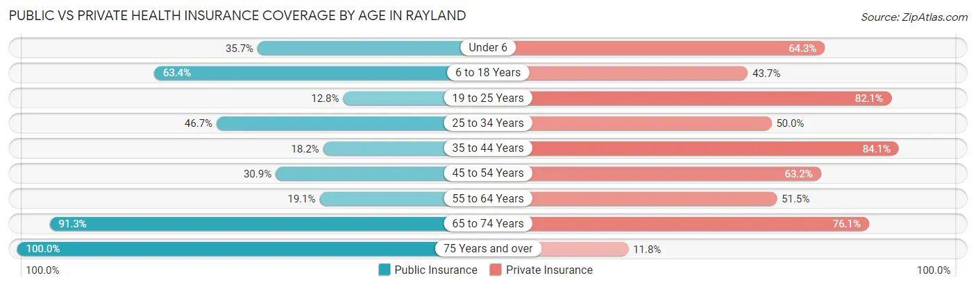 Public vs Private Health Insurance Coverage by Age in Rayland