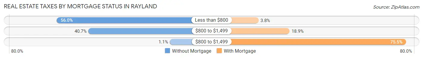 Real Estate Taxes by Mortgage Status in Rayland