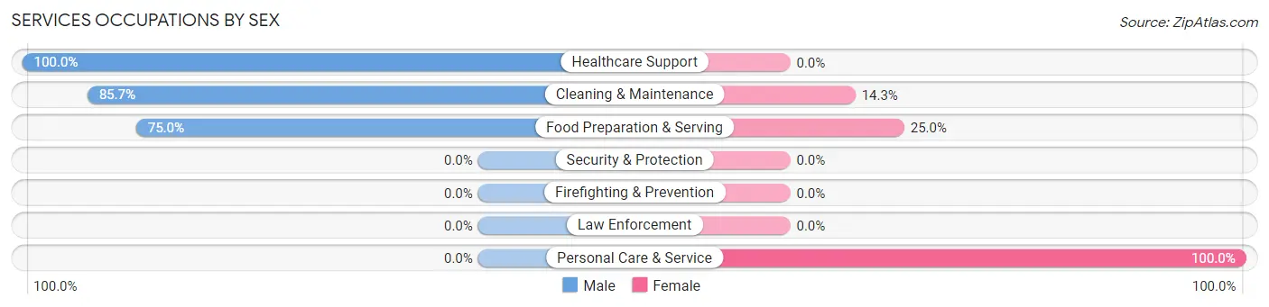Services Occupations by Sex in Rayland