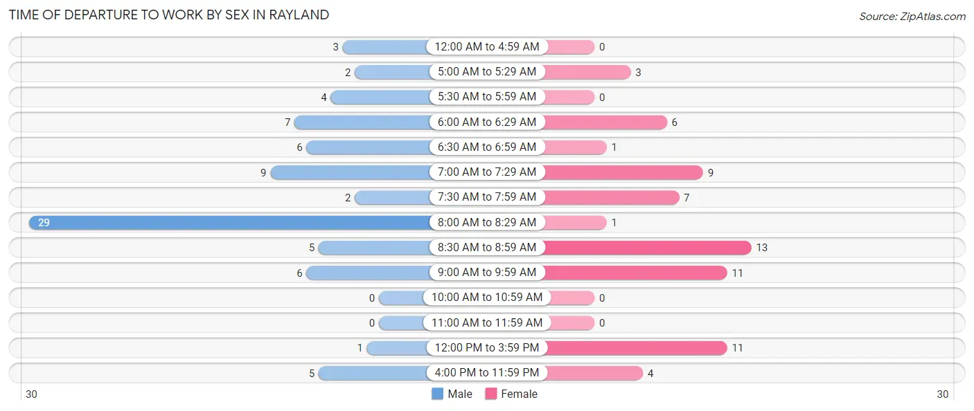 Time of Departure to Work by Sex in Rayland