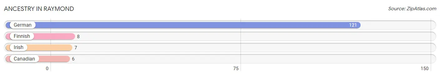 Ancestry in Raymond