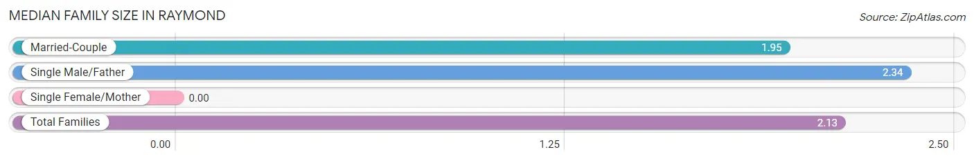 Median Family Size in Raymond