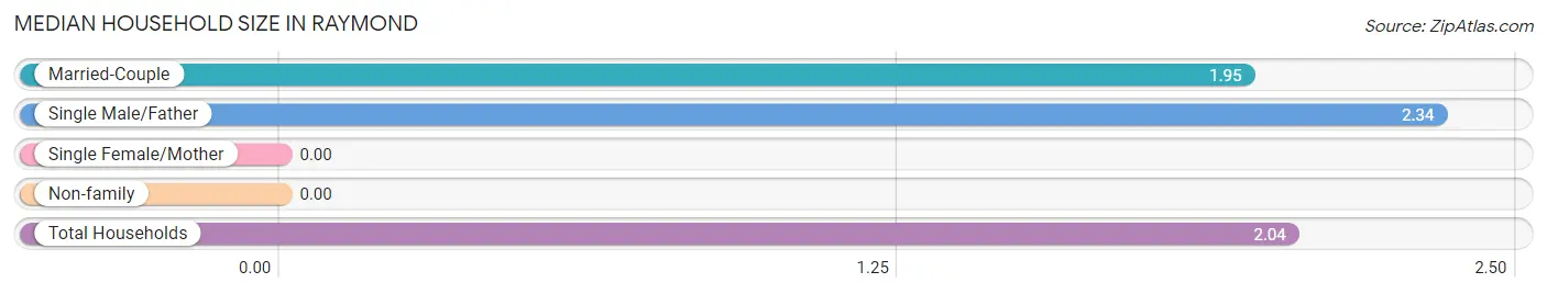 Median Household Size in Raymond