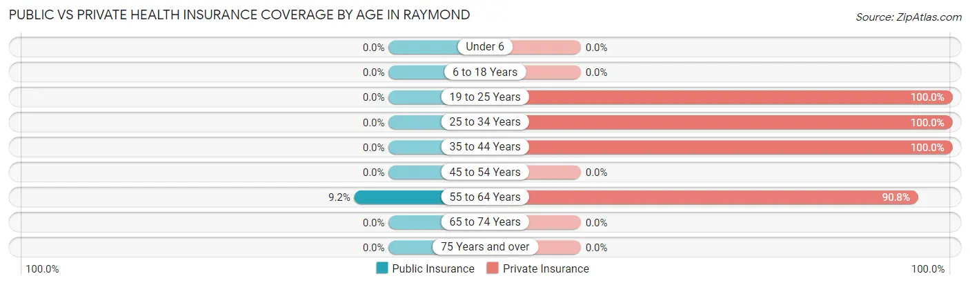 Public vs Private Health Insurance Coverage by Age in Raymond