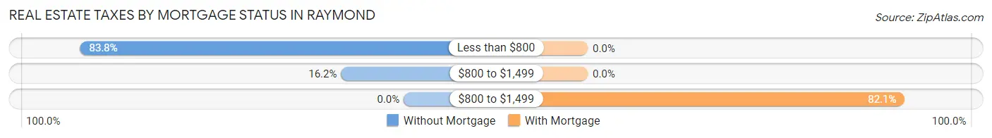 Real Estate Taxes by Mortgage Status in Raymond
