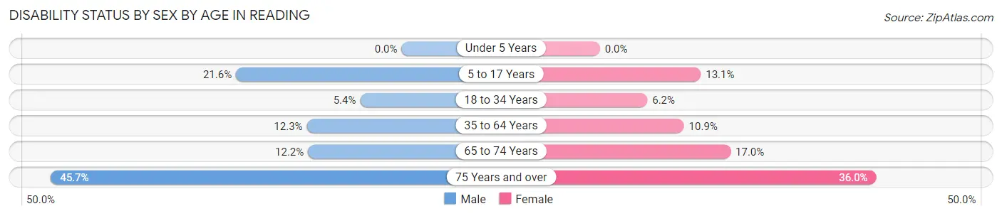 Disability Status by Sex by Age in Reading