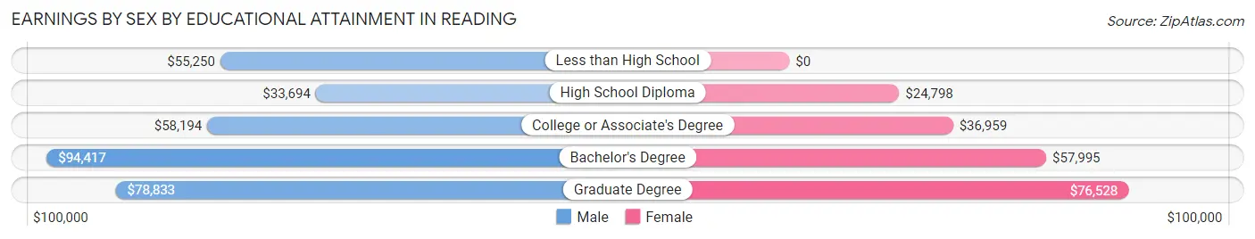 Earnings by Sex by Educational Attainment in Reading