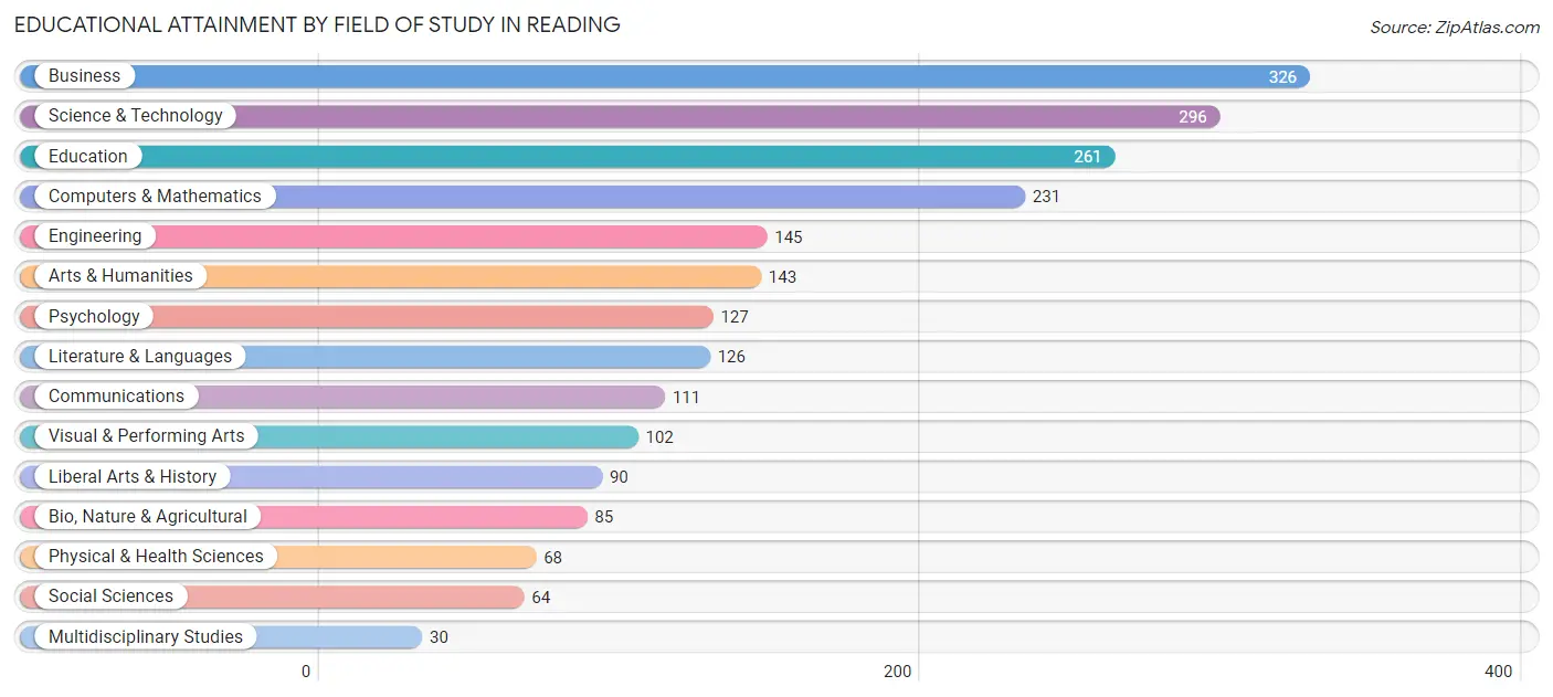 Educational Attainment by Field of Study in Reading