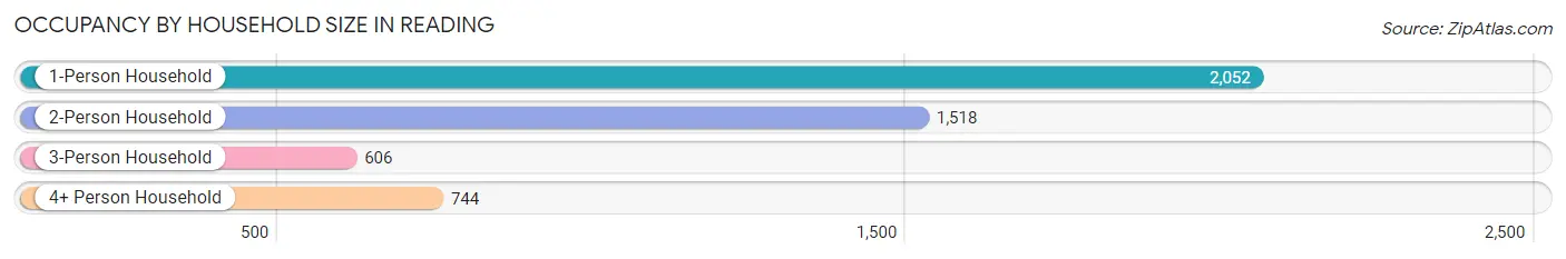 Occupancy by Household Size in Reading