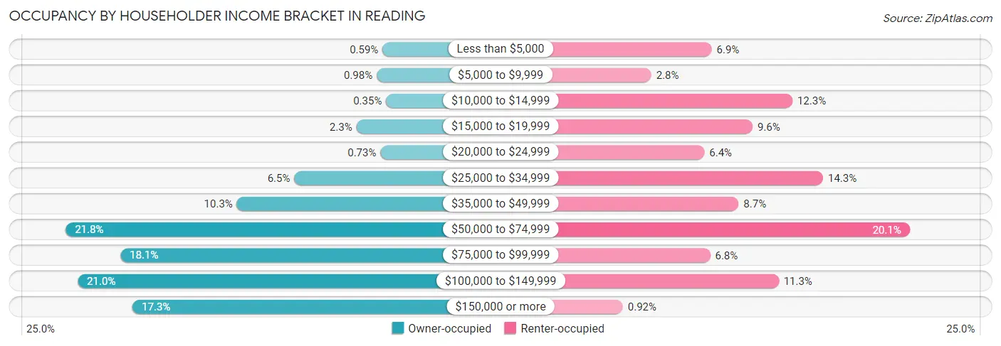 Occupancy by Householder Income Bracket in Reading