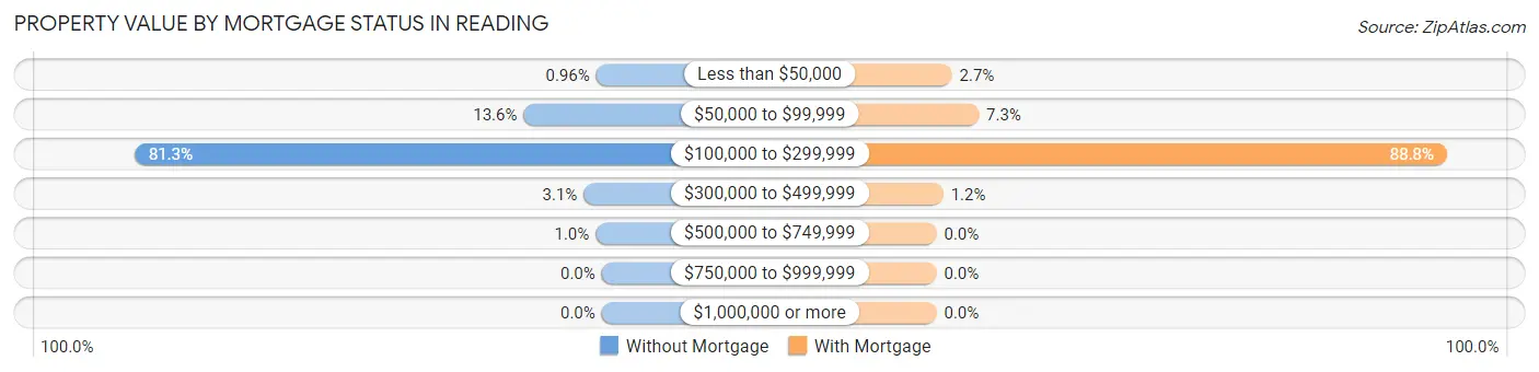 Property Value by Mortgage Status in Reading