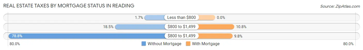 Real Estate Taxes by Mortgage Status in Reading