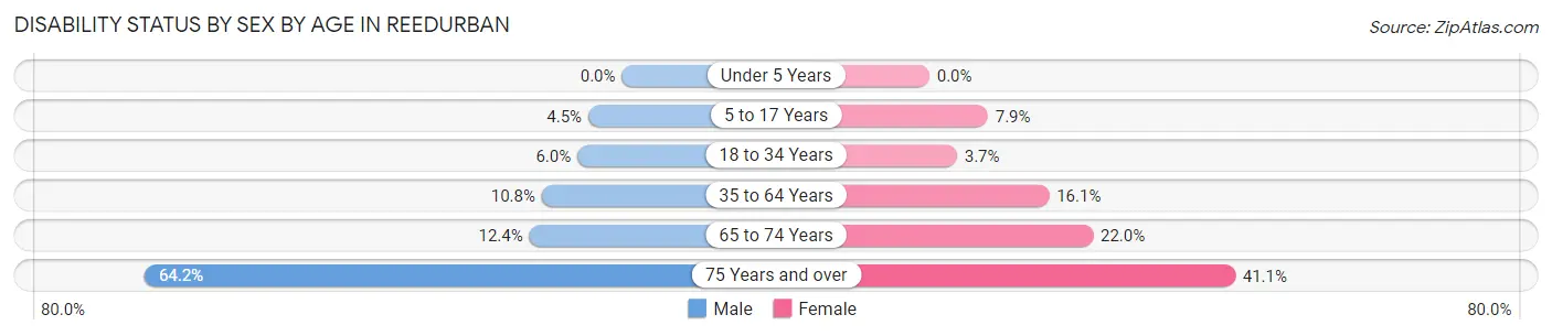 Disability Status by Sex by Age in Reedurban