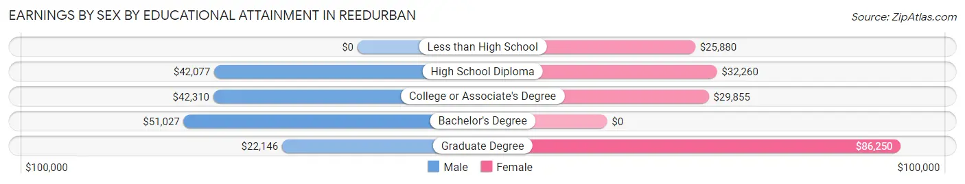Earnings by Sex by Educational Attainment in Reedurban