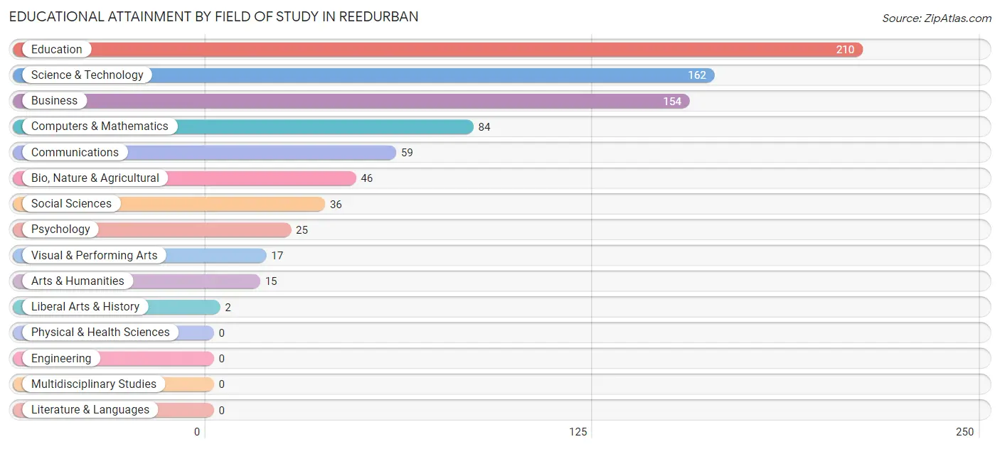 Educational Attainment by Field of Study in Reedurban