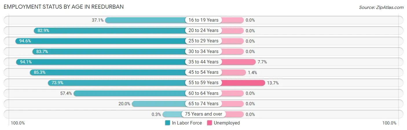 Employment Status by Age in Reedurban