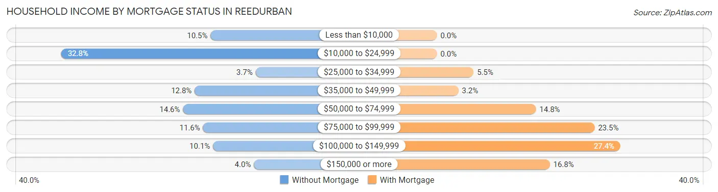 Household Income by Mortgage Status in Reedurban