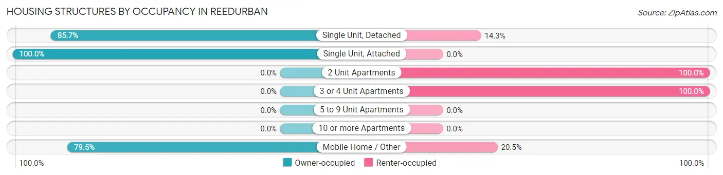 Housing Structures by Occupancy in Reedurban