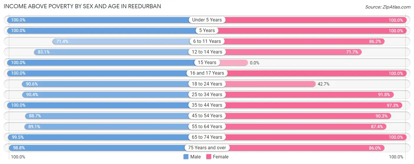 Income Above Poverty by Sex and Age in Reedurban