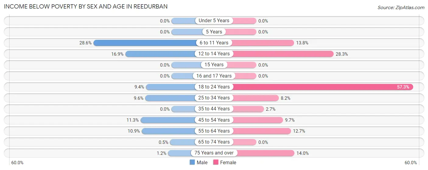 Income Below Poverty by Sex and Age in Reedurban