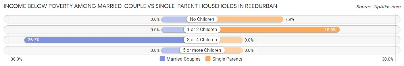 Income Below Poverty Among Married-Couple vs Single-Parent Households in Reedurban
