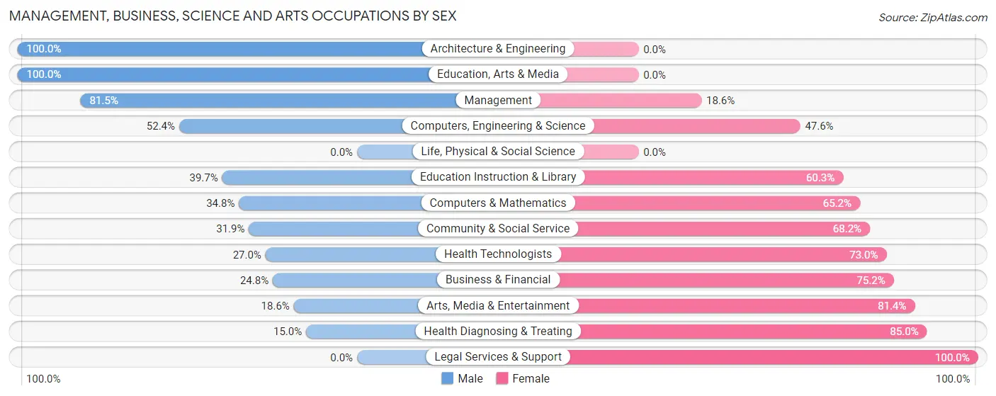 Management, Business, Science and Arts Occupations by Sex in Reedurban