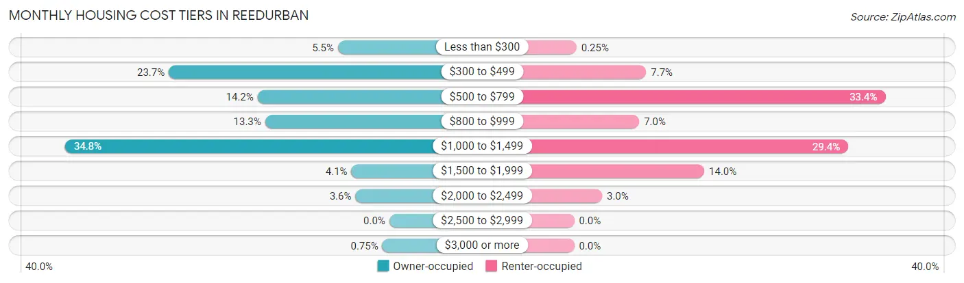 Monthly Housing Cost Tiers in Reedurban