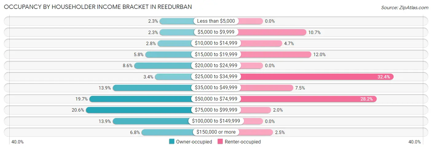 Occupancy by Householder Income Bracket in Reedurban