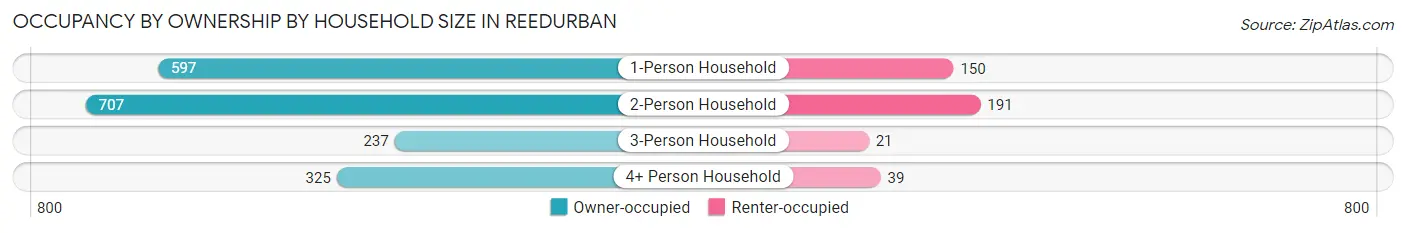 Occupancy by Ownership by Household Size in Reedurban