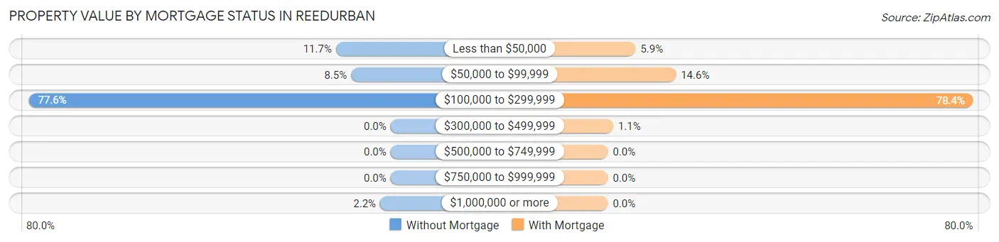Property Value by Mortgage Status in Reedurban