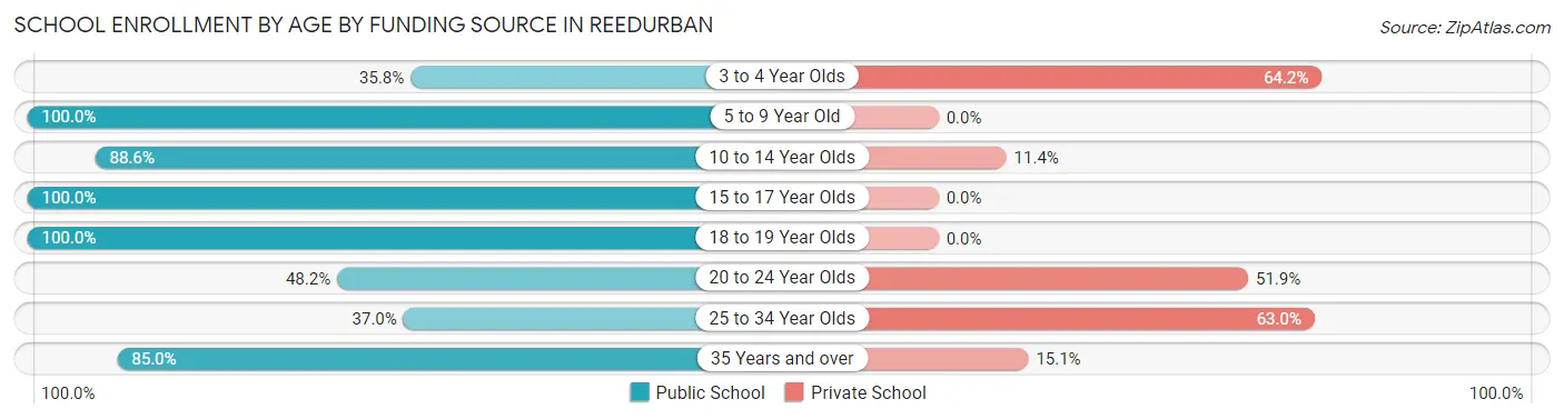 School Enrollment by Age by Funding Source in Reedurban