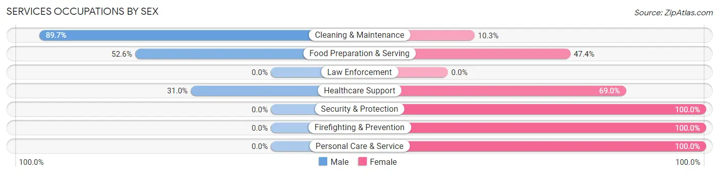 Services Occupations by Sex in Reedurban
