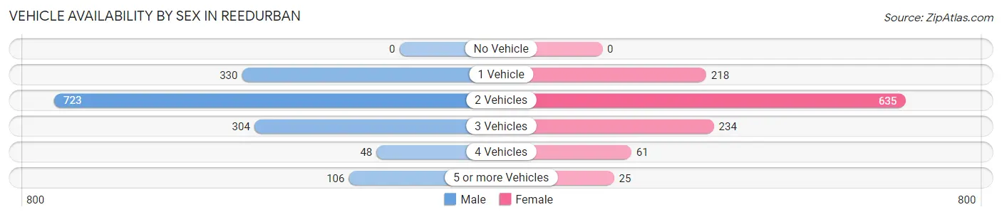 Vehicle Availability by Sex in Reedurban