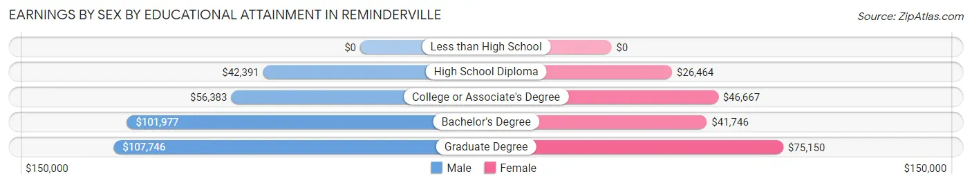 Earnings by Sex by Educational Attainment in Reminderville