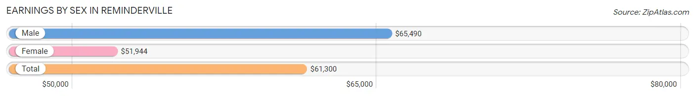 Earnings by Sex in Reminderville