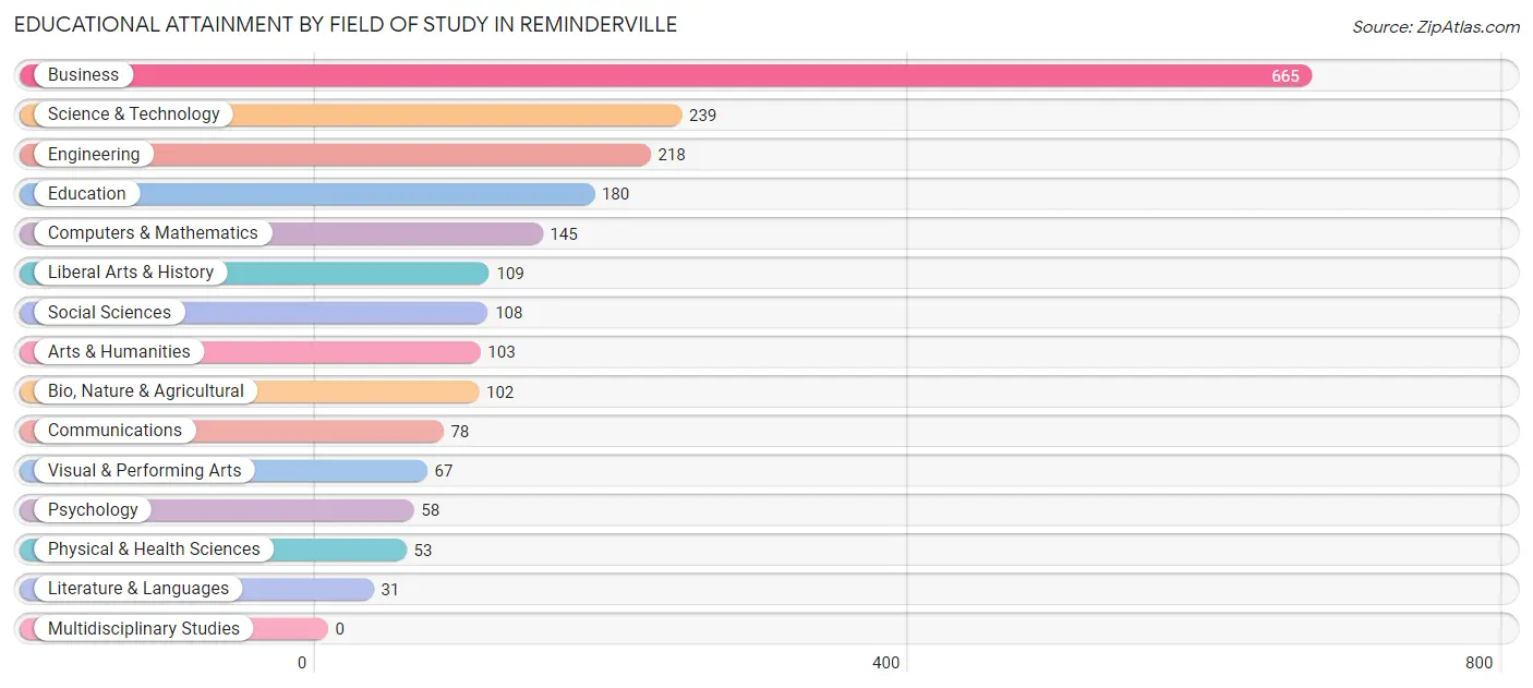Educational Attainment by Field of Study in Reminderville