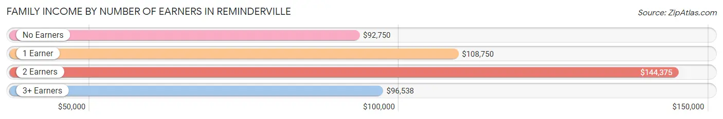 Family Income by Number of Earners in Reminderville