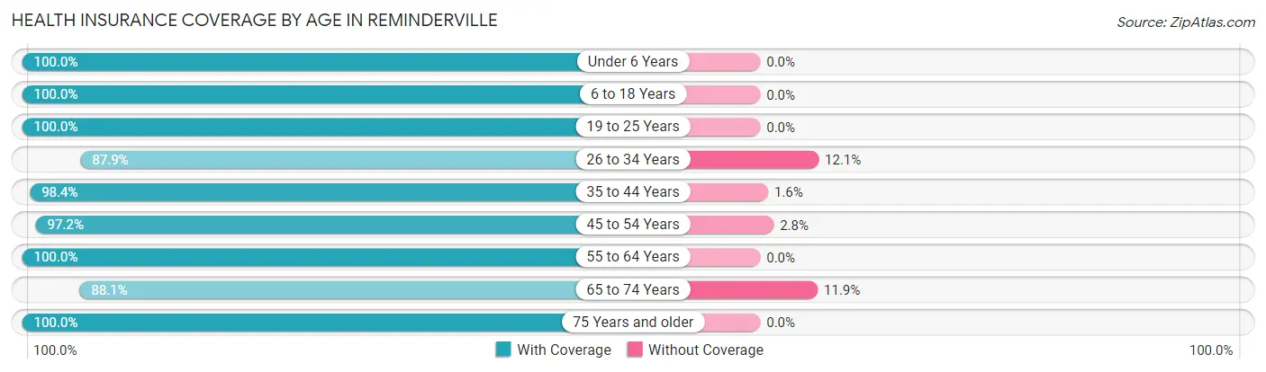Health Insurance Coverage by Age in Reminderville