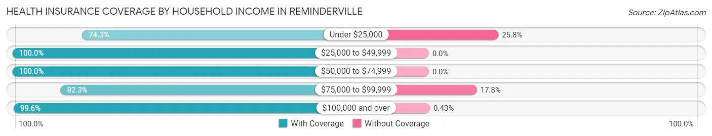 Health Insurance Coverage by Household Income in Reminderville