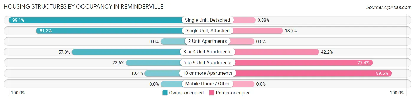 Housing Structures by Occupancy in Reminderville
