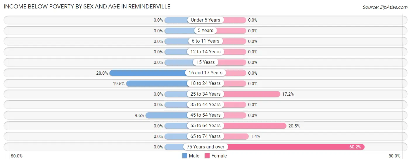 Income Below Poverty by Sex and Age in Reminderville