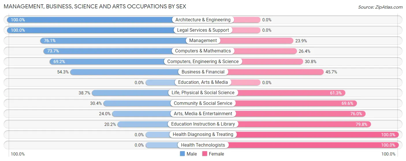 Management, Business, Science and Arts Occupations by Sex in Reminderville